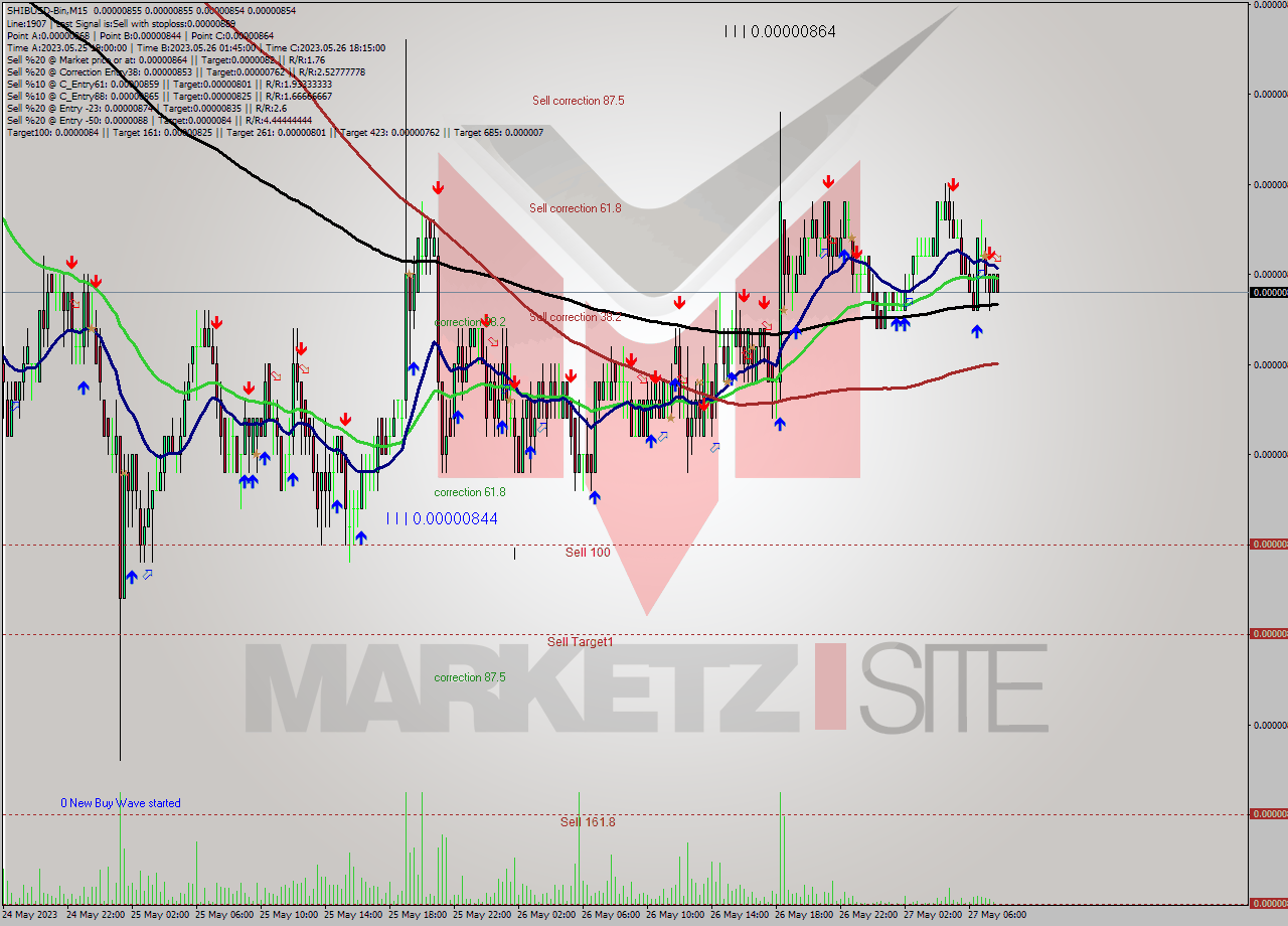 SHIBUSD-Bin M15 Signal