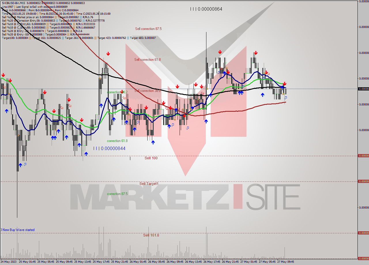 SHIBUSD-Bin M15 Signal