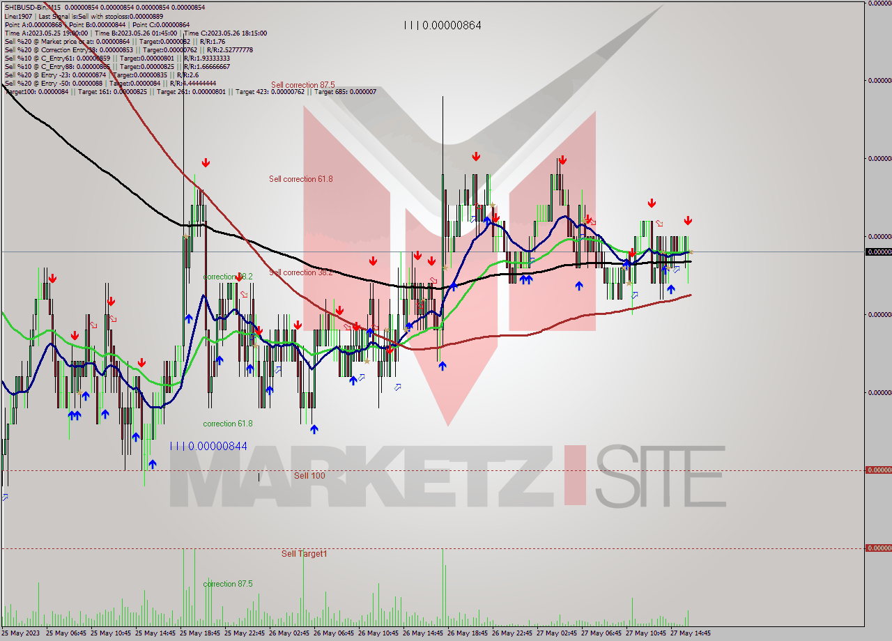 SHIBUSD-Bin M15 Signal
