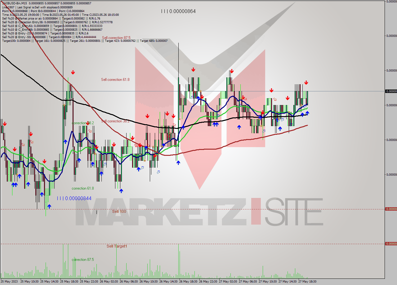 SHIBUSD-Bin M15 Signal