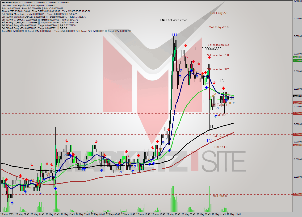 SHIBUSD-Bin M15 Signal