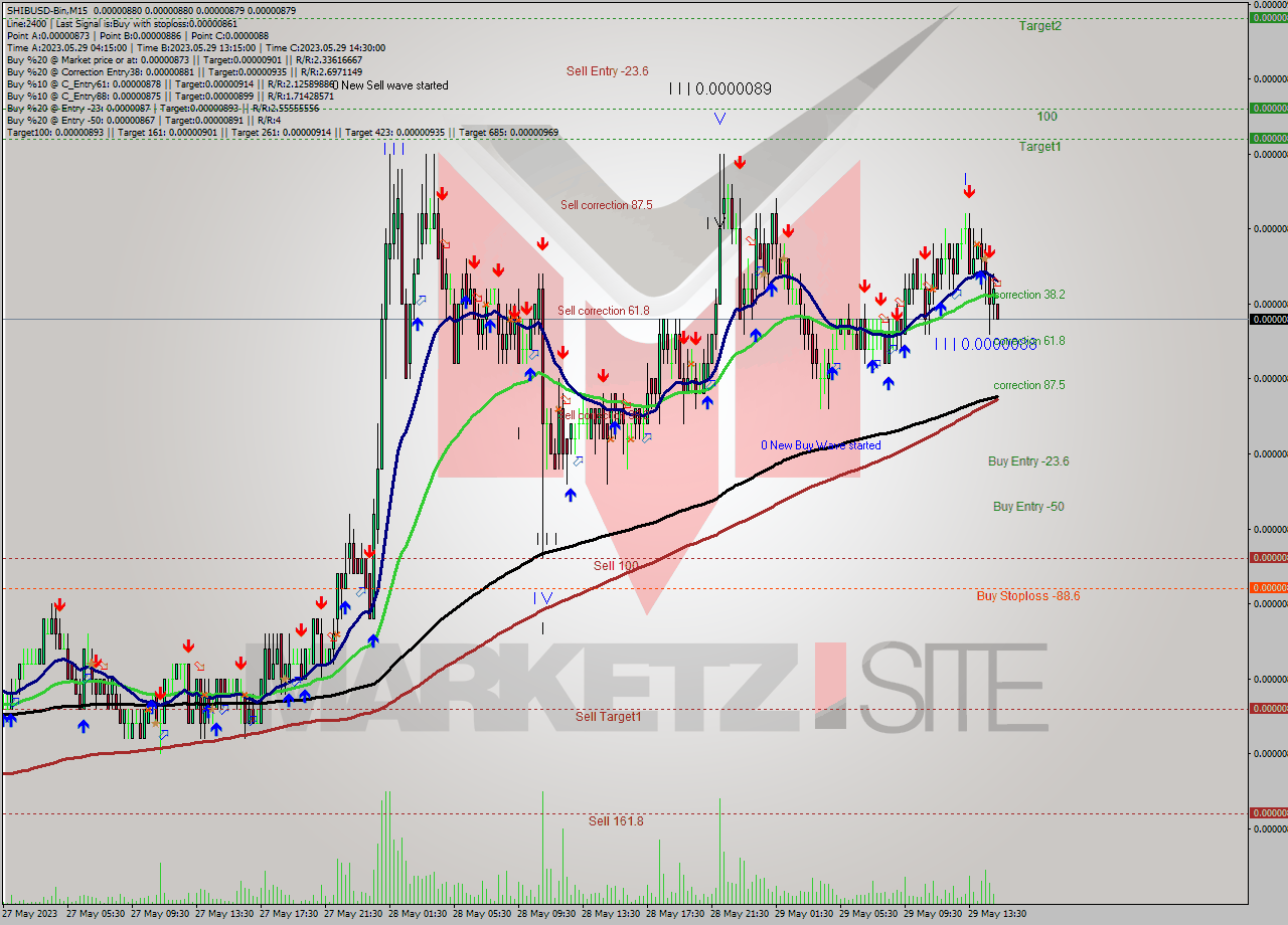 SHIBUSD-Bin M15 Signal