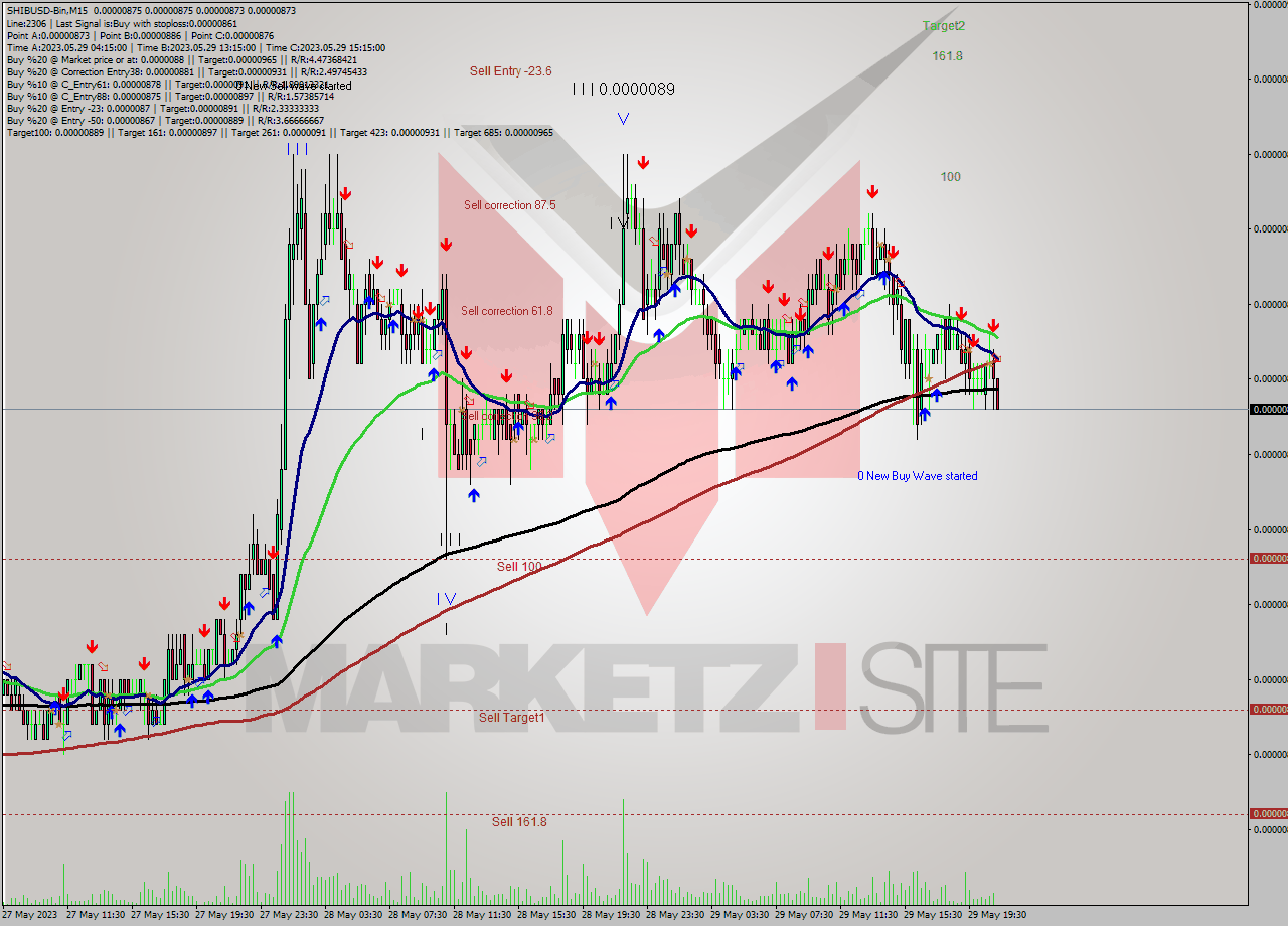 SHIBUSD-Bin M15 Signal