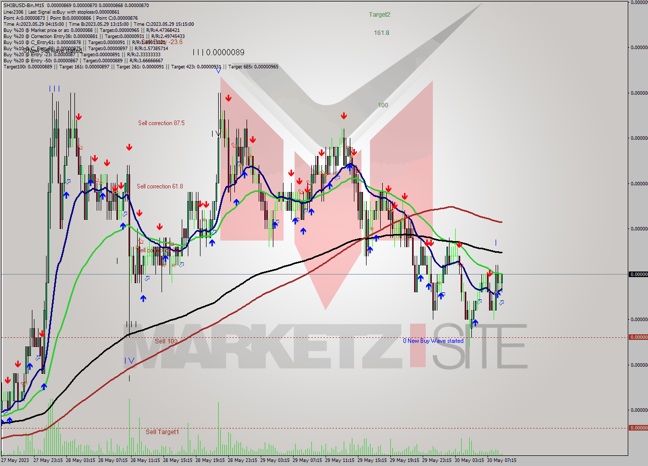 SHIBUSD-Bin M15 Signal