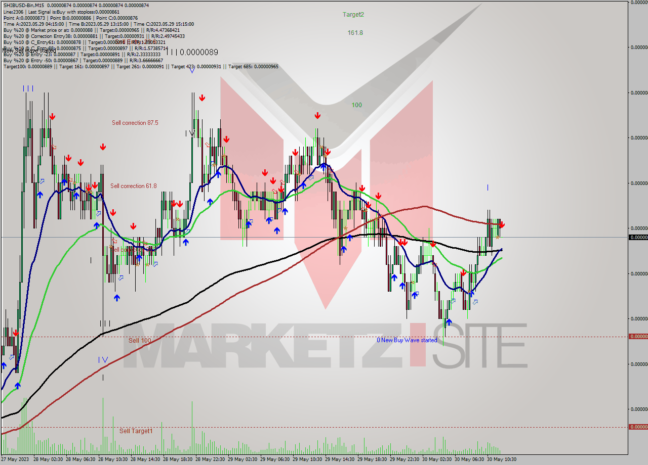 SHIBUSD-Bin M15 Signal