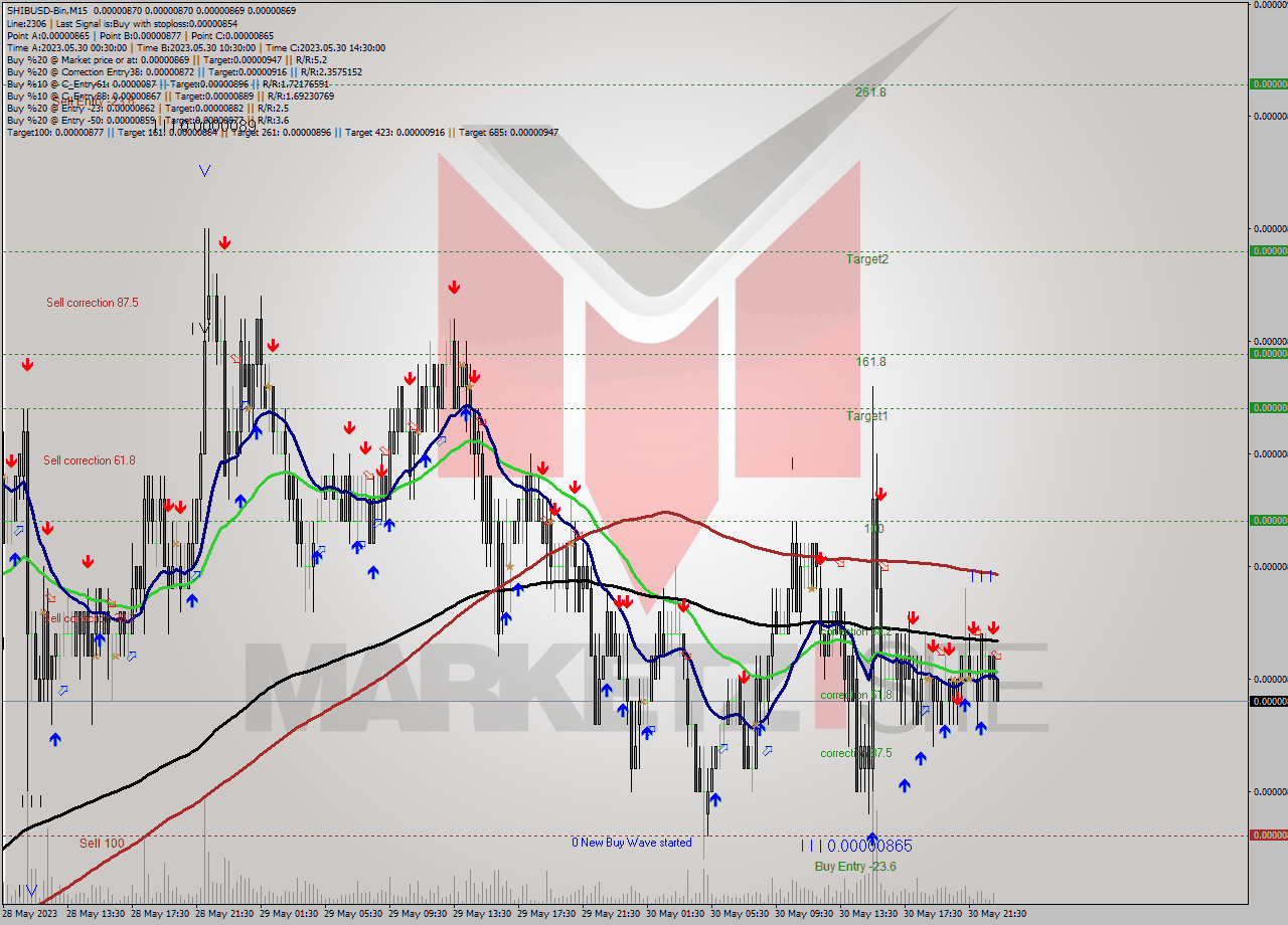 SHIBUSD-Bin M15 Signal