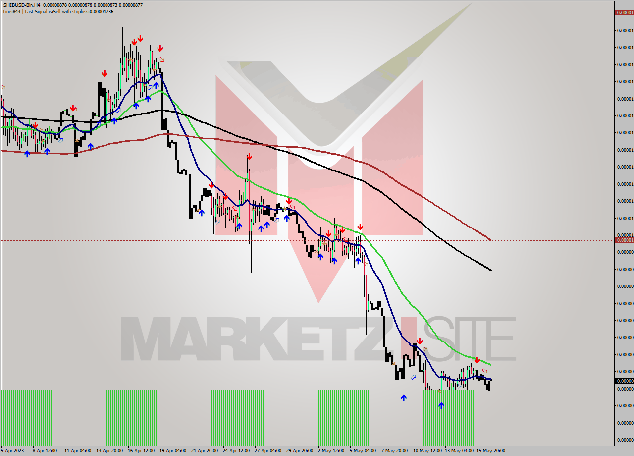 SHIBUSD-Bin MultiTimeframe analysis at date 2023.05.17 04:10