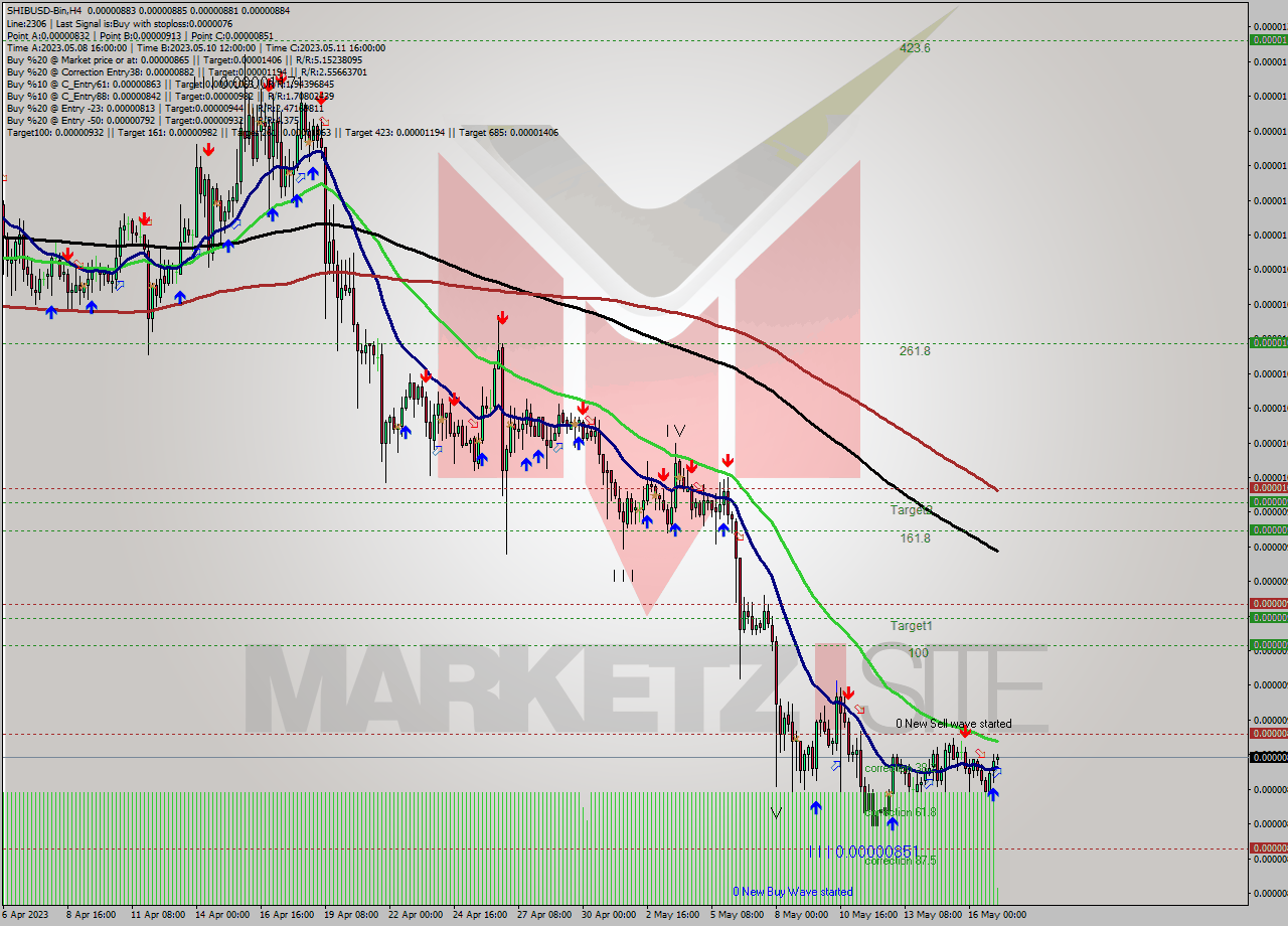 SHIBUSD-Bin MultiTimeframe analysis at date 2023.05.17 07:30