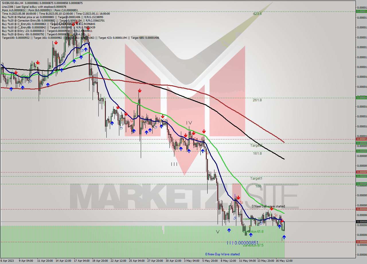 SHIBUSD-Bin MultiTimeframe analysis at date 2023.05.17 21:12