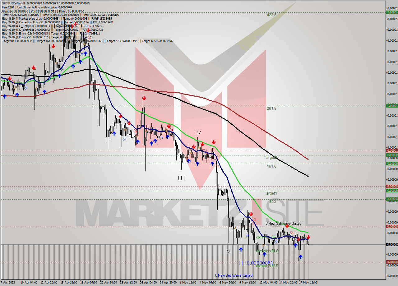 SHIBUSD-Bin MultiTimeframe analysis at date 2023.05.18 20:32