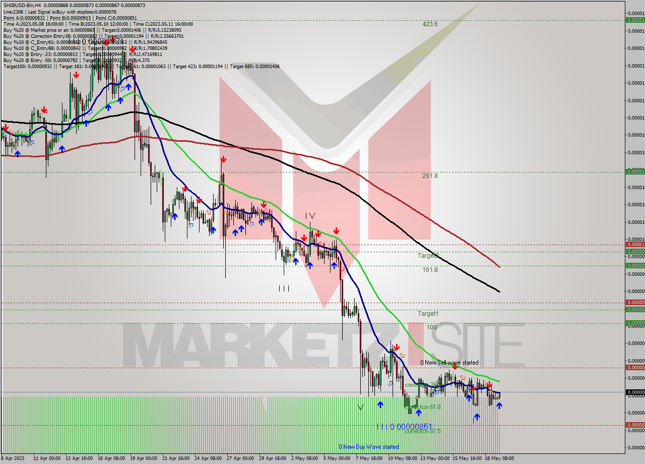 SHIBUSD-Bin MultiTimeframe analysis at date 2023.05.19 15:59