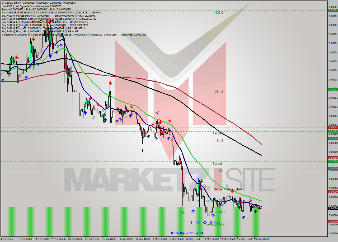 SHIBUSD-Bin MultiTimeframe analysis at date 2023.05.20 15:00