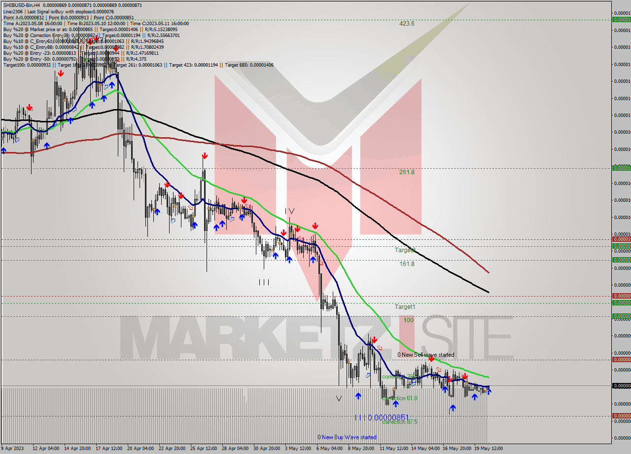 SHIBUSD-Bin MultiTimeframe analysis at date 2023.05.20 19:02