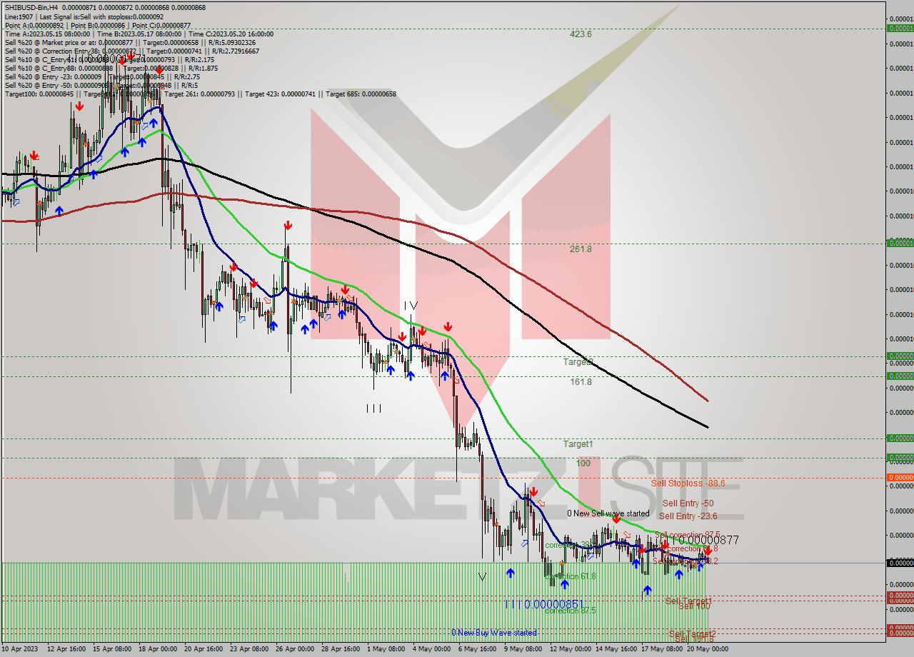 SHIBUSD-Bin MultiTimeframe analysis at date 2023.05.21 09:23