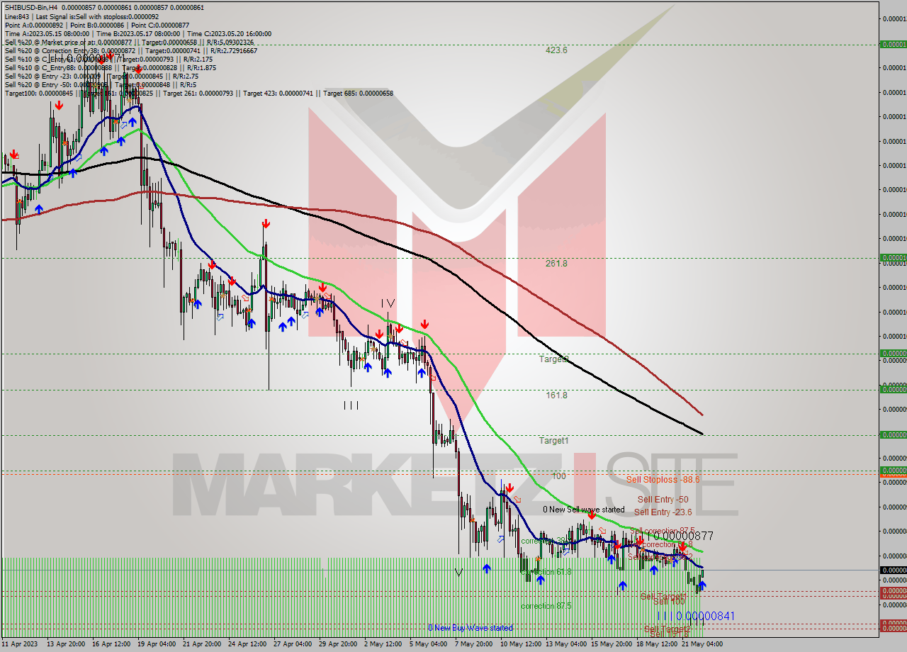 SHIBUSD-Bin MultiTimeframe analysis at date 2023.05.22 11:11