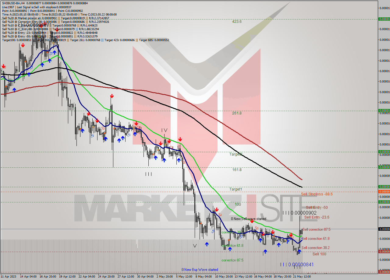 SHIBUSD-Bin MultiTimeframe analysis at date 2023.05.22 19:43