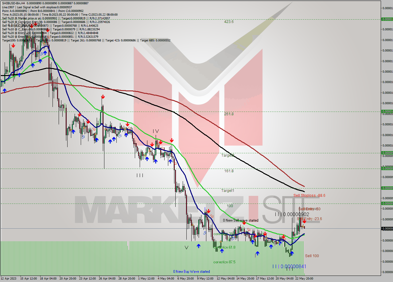 SHIBUSD-Bin MultiTimeframe analysis at date 2023.05.24 03:16