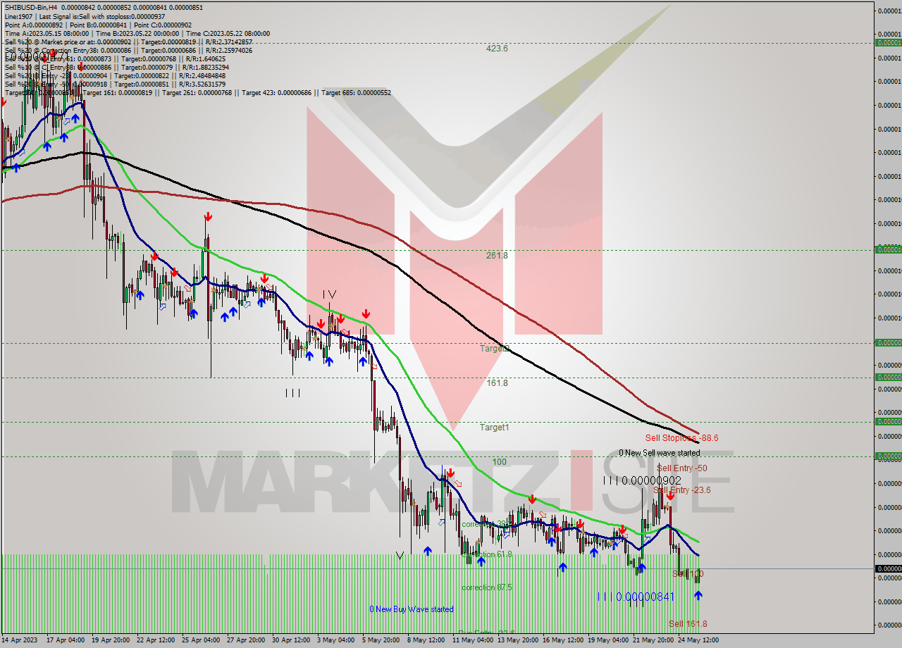 SHIBUSD-Bin MultiTimeframe analysis at date 2023.05.25 22:11