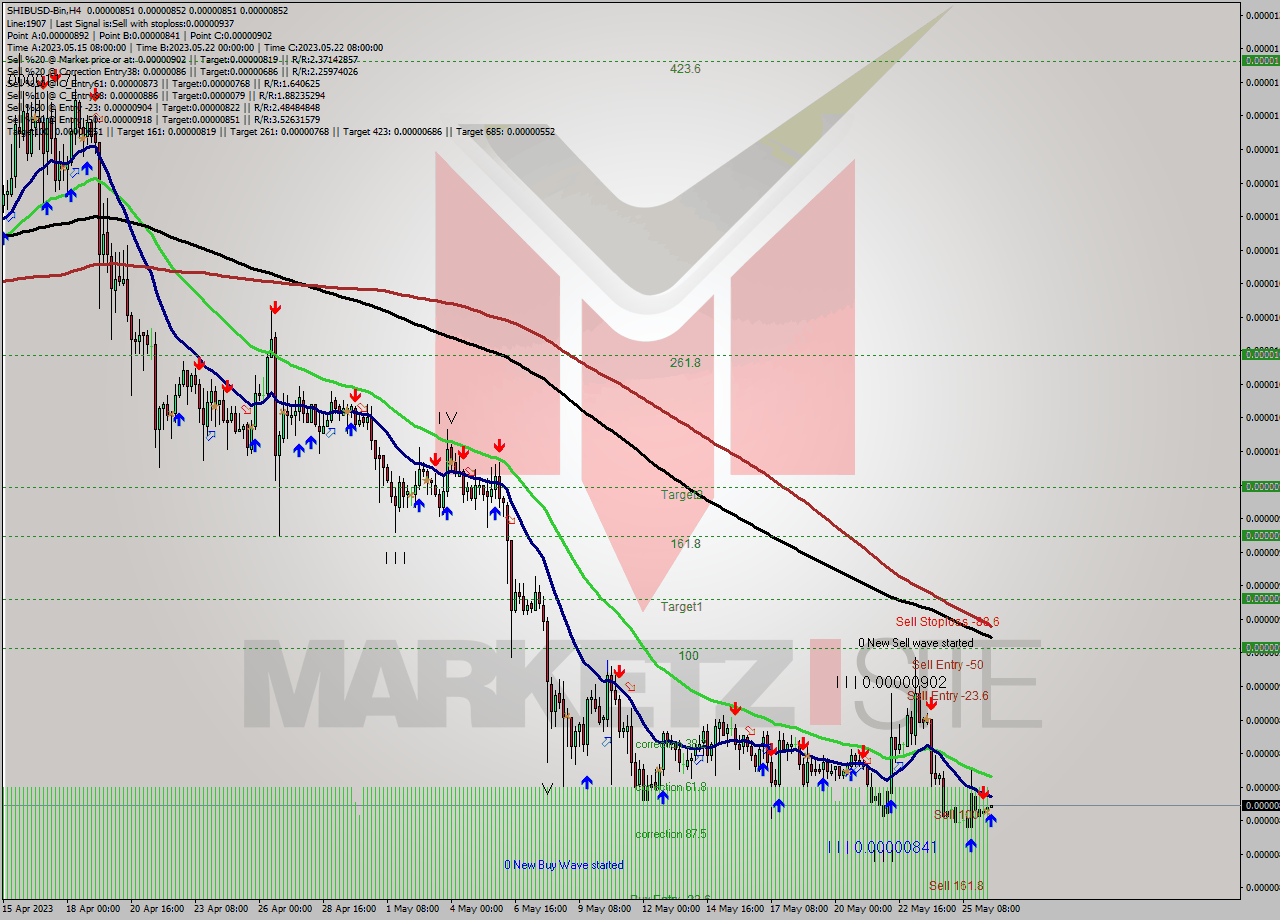 SHIBUSD-Bin MultiTimeframe analysis at date 2023.05.26 15:00