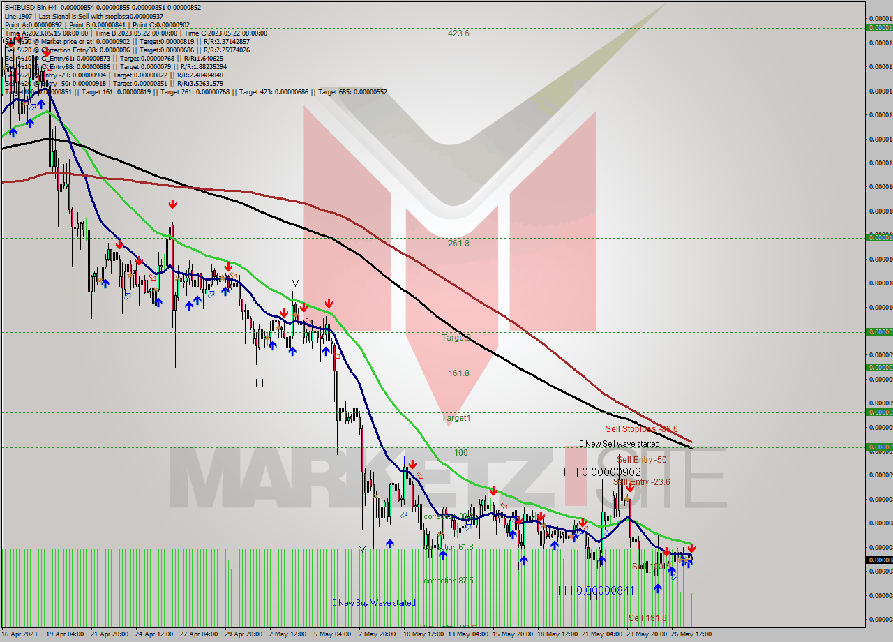 SHIBUSD-Bin MultiTimeframe analysis at date 2023.05.27 19:40