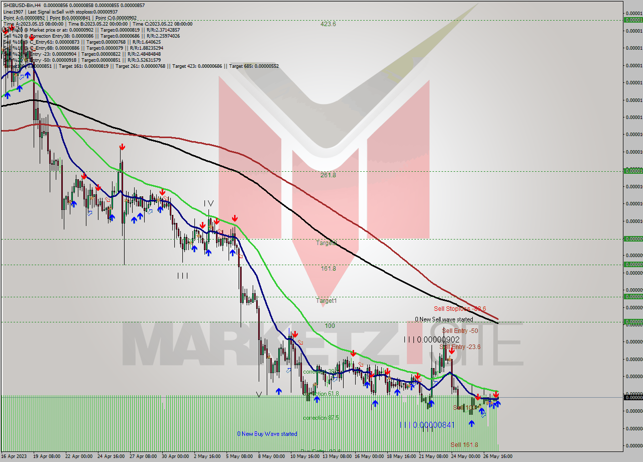 SHIBUSD-Bin MultiTimeframe analysis at date 2023.05.27 23:48