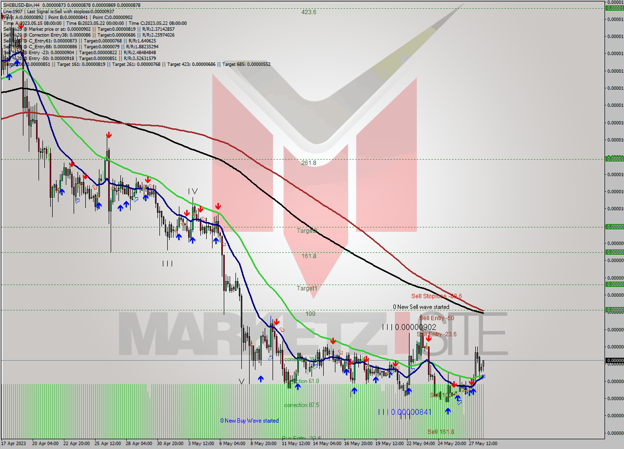 SHIBUSD-Bin MultiTimeframe analysis at date 2023.05.28 21:23