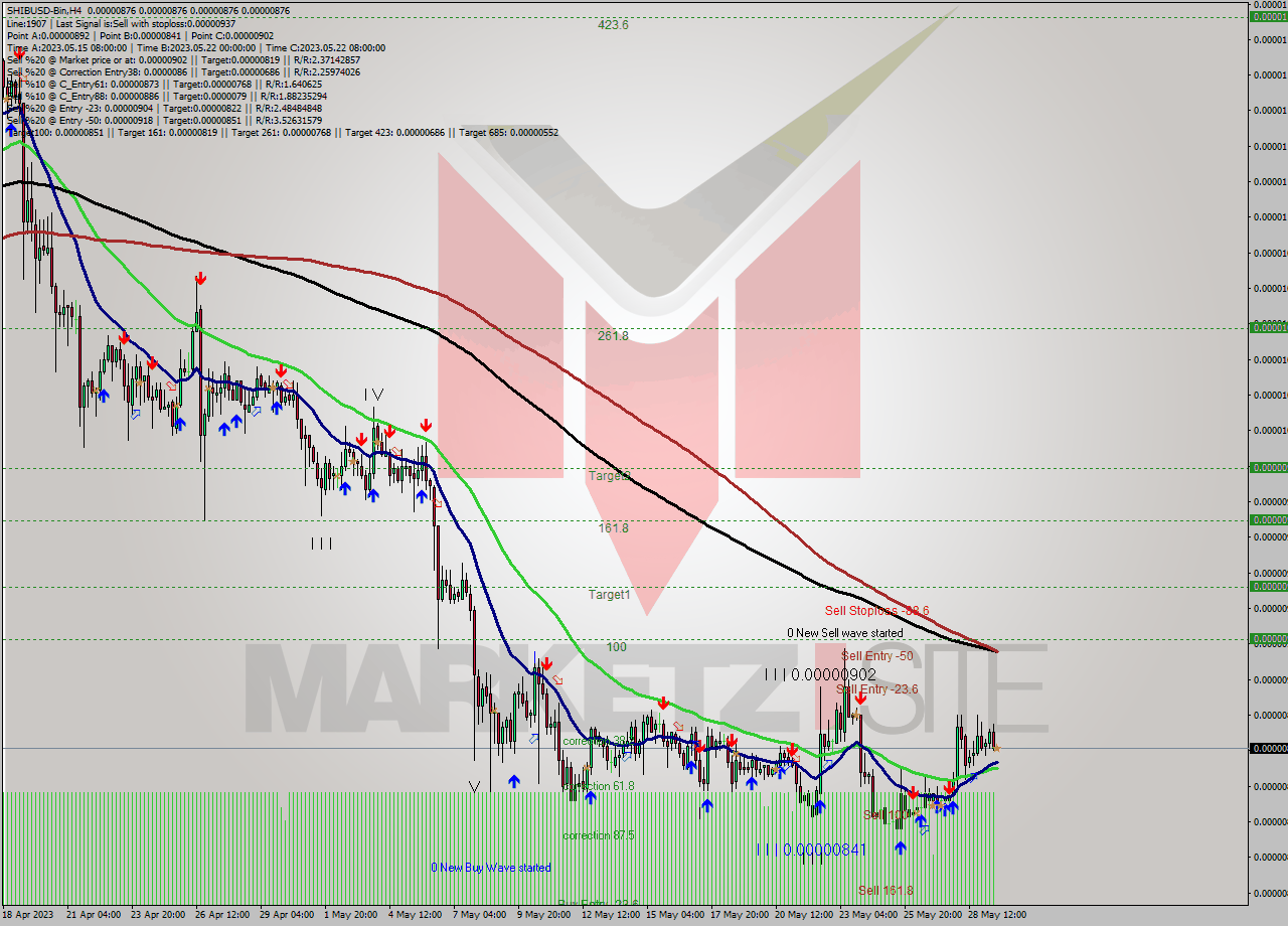 SHIBUSD-Bin MultiTimeframe analysis at date 2023.05.29 19:00