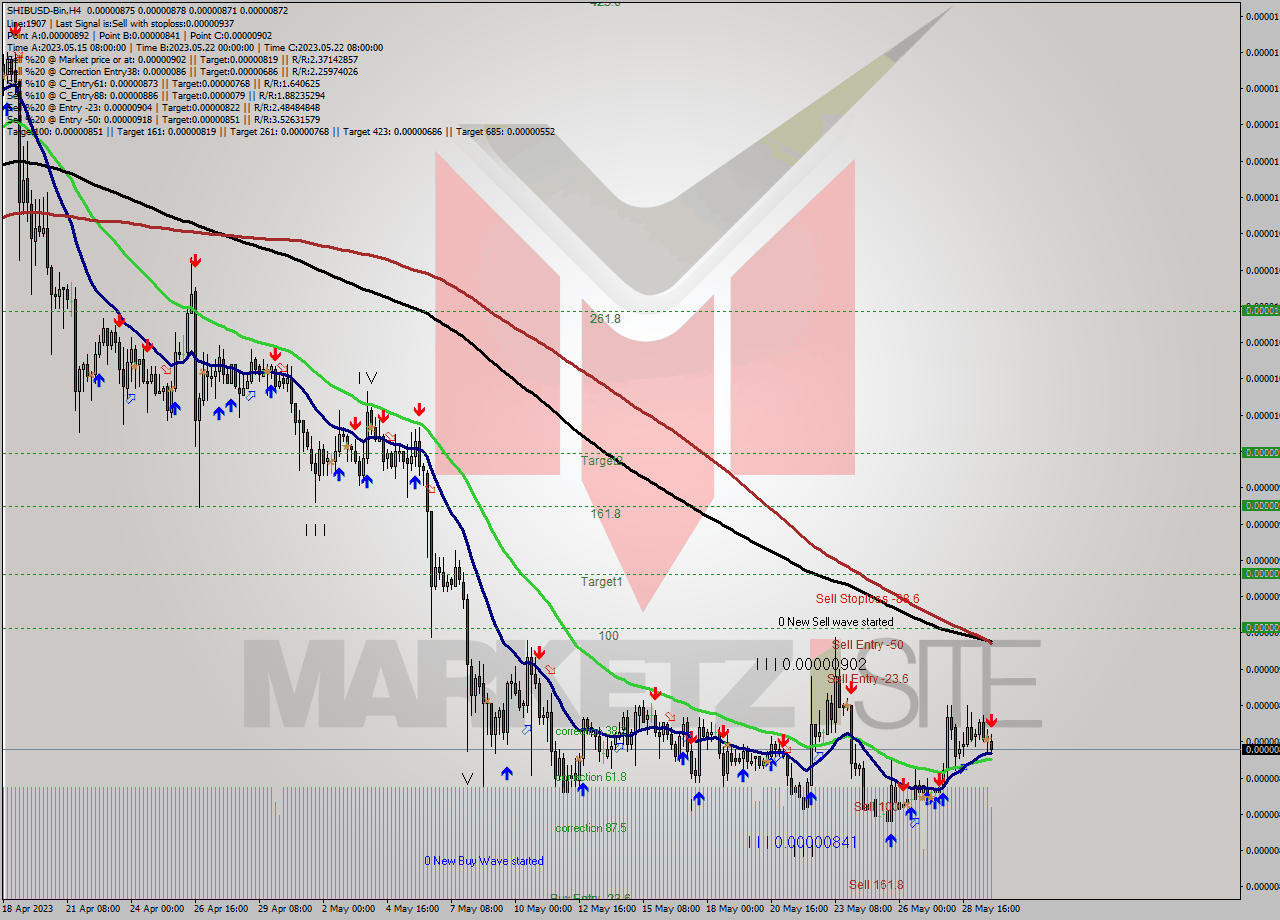 SHIBUSD-Bin MultiTimeframe analysis at date 2023.05.30 01:12