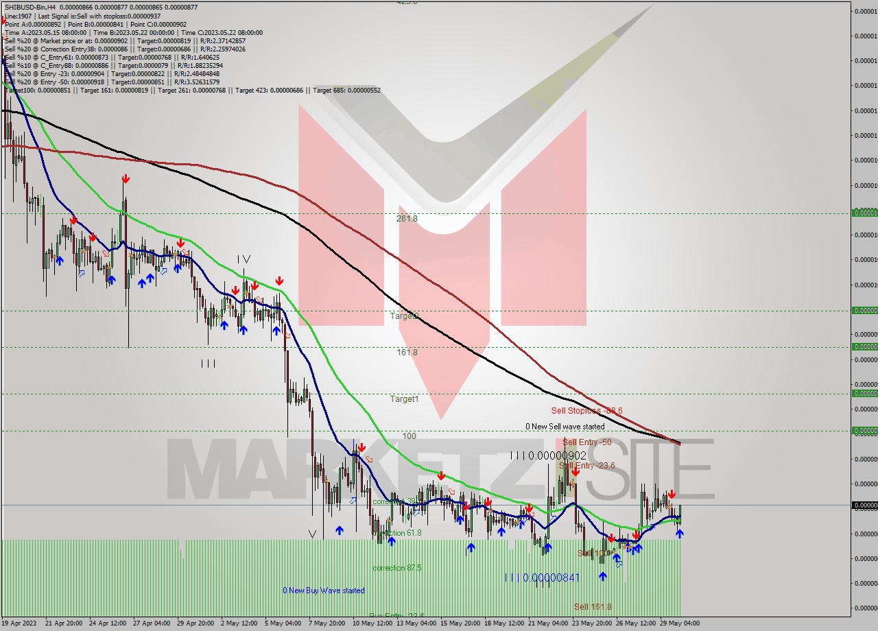 SHIBUSD-Bin MultiTimeframe analysis at date 2023.05.30 13:40