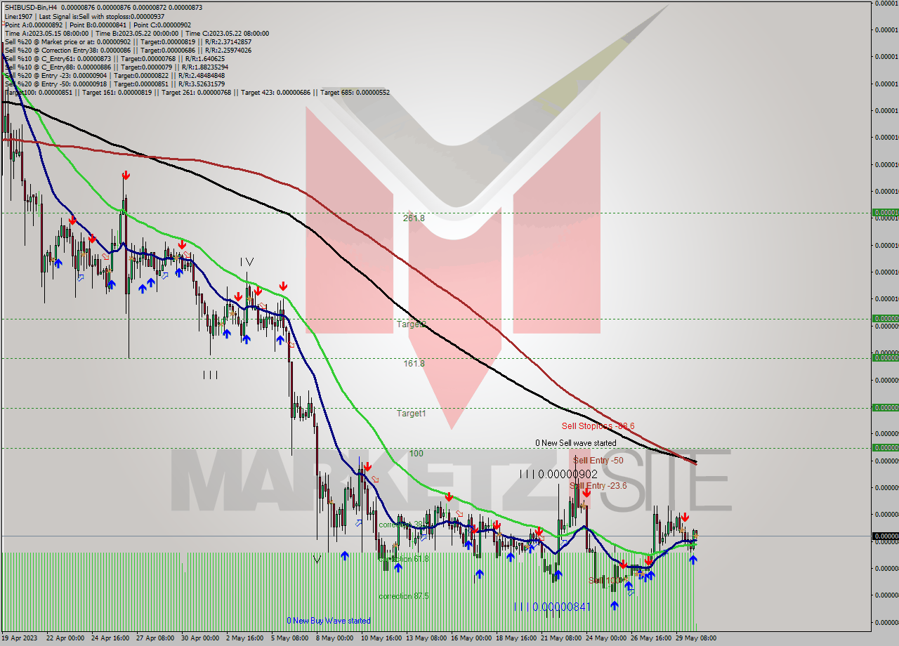SHIBUSD-Bin MultiTimeframe analysis at date 2023.05.30 15:25