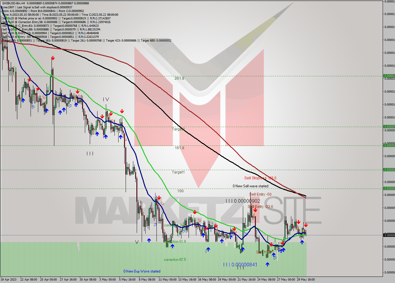 SHIBUSD-Bin MultiTimeframe analysis at date 2023.05.31 02:42