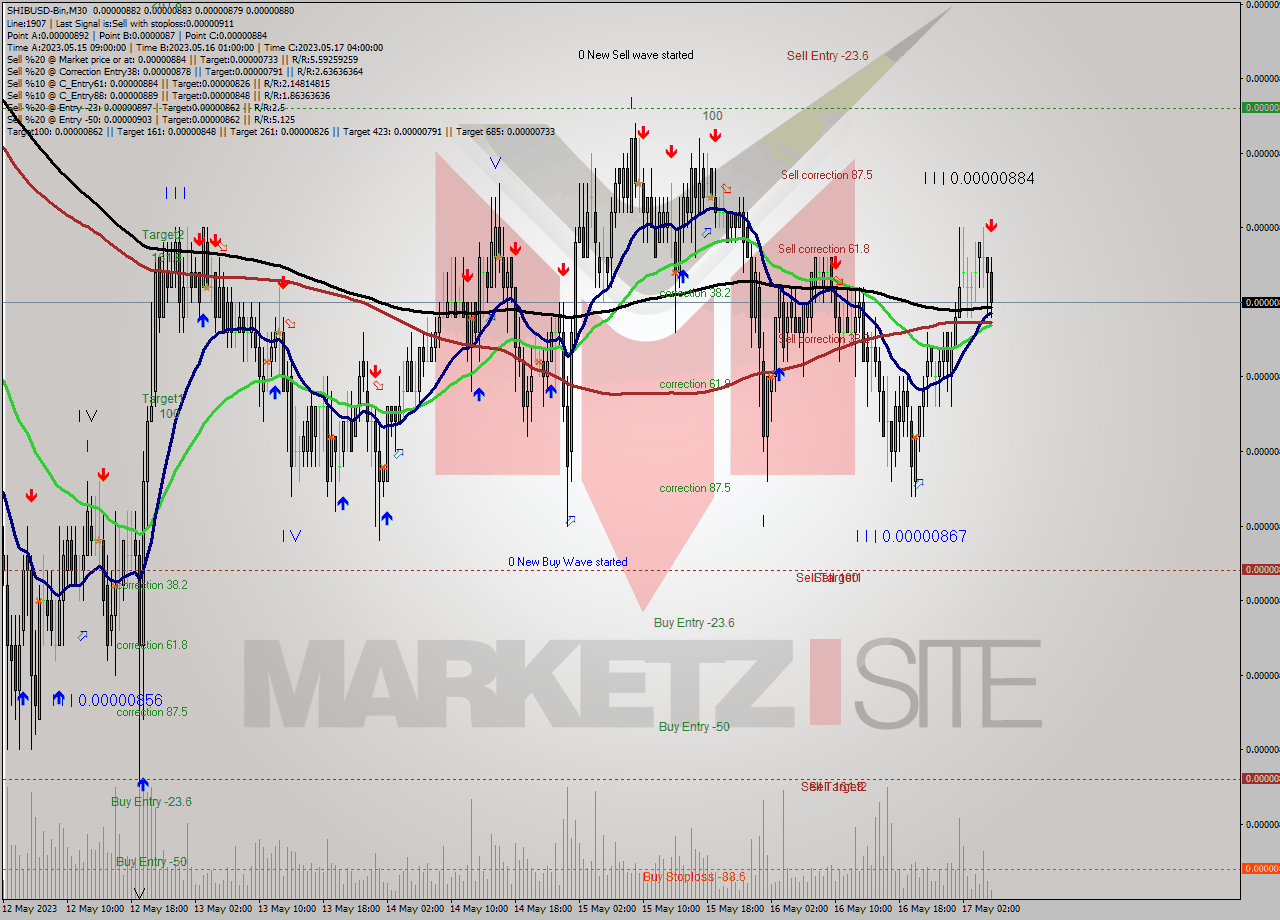 SHIBUSD-Bin M30 Signal