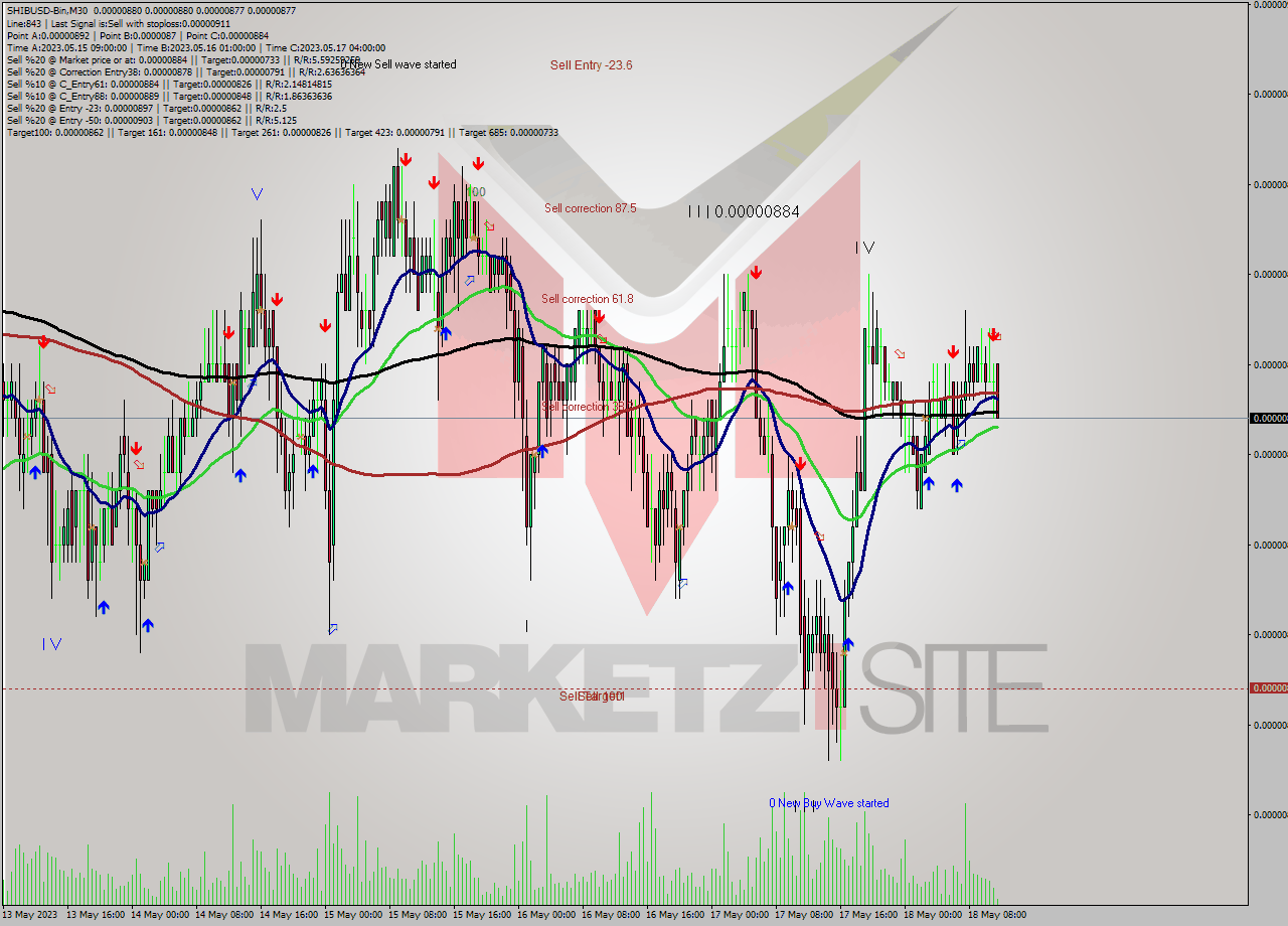 SHIBUSD-Bin M30 Signal