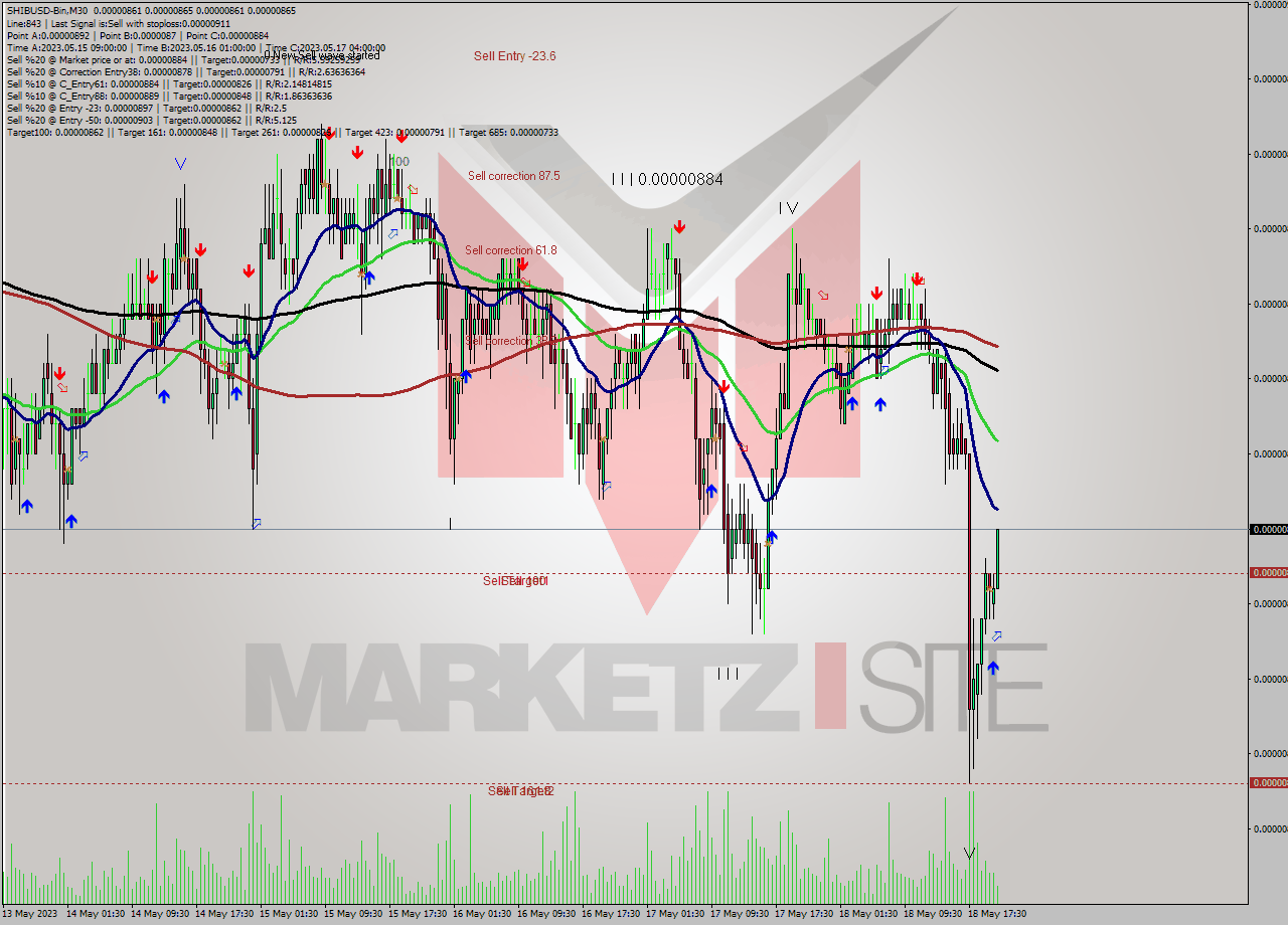 SHIBUSD-Bin M30 Signal