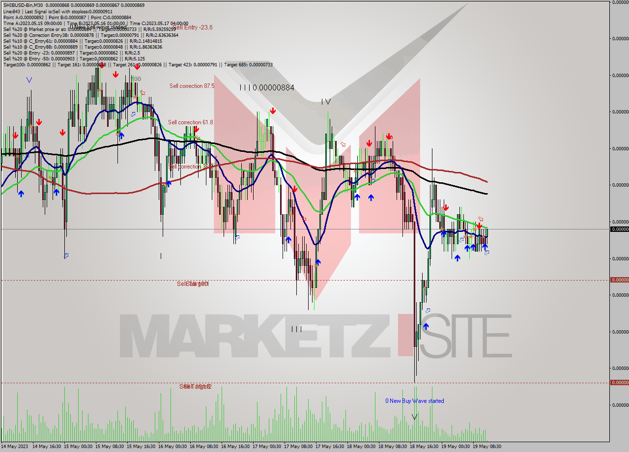 SHIBUSD-Bin M30 Signal