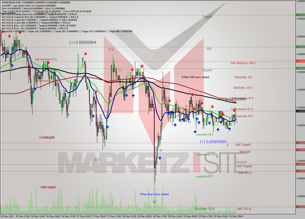 SHIBUSD-Bin M30 Signal
