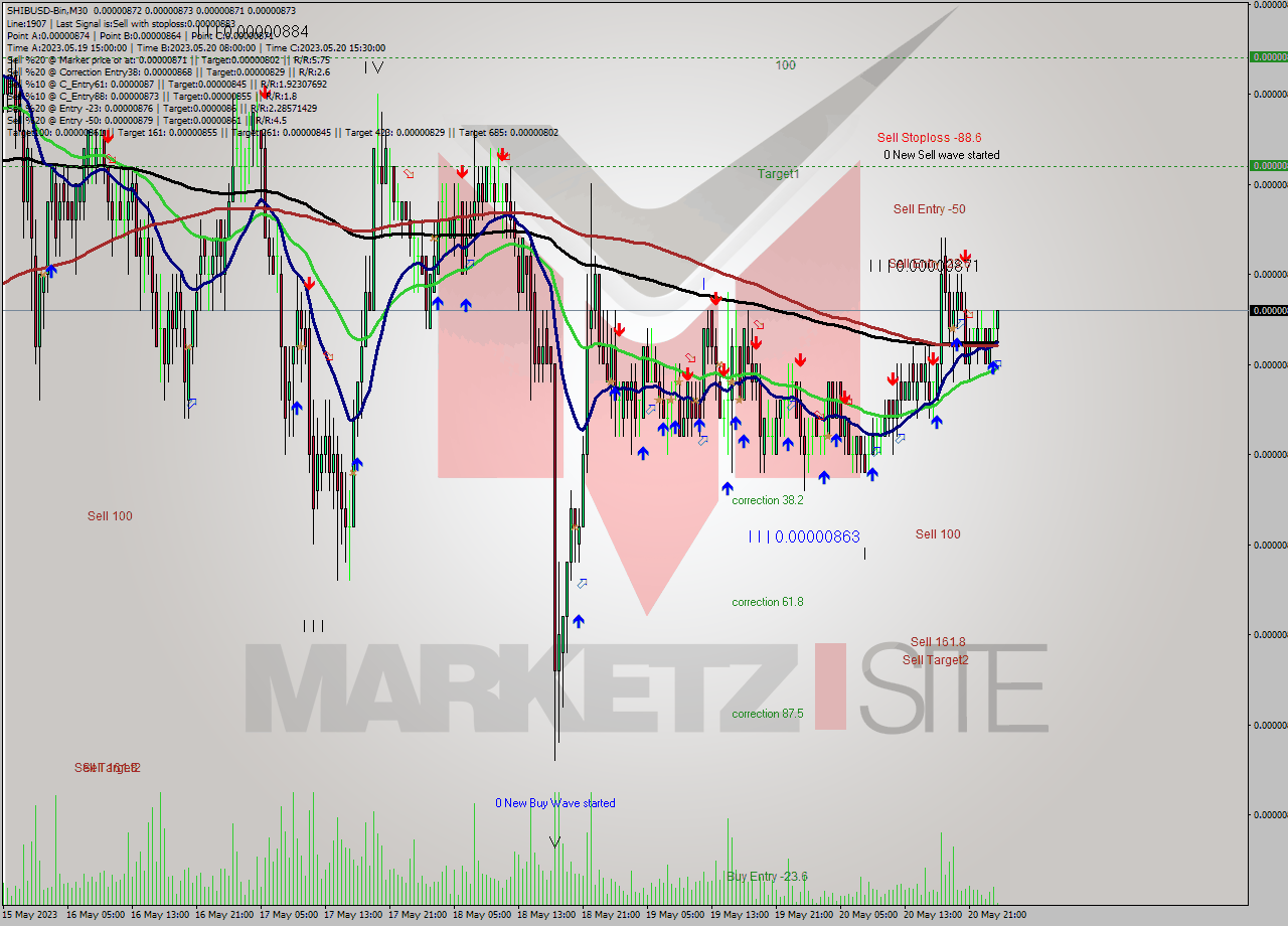 SHIBUSD-Bin M30 Signal
