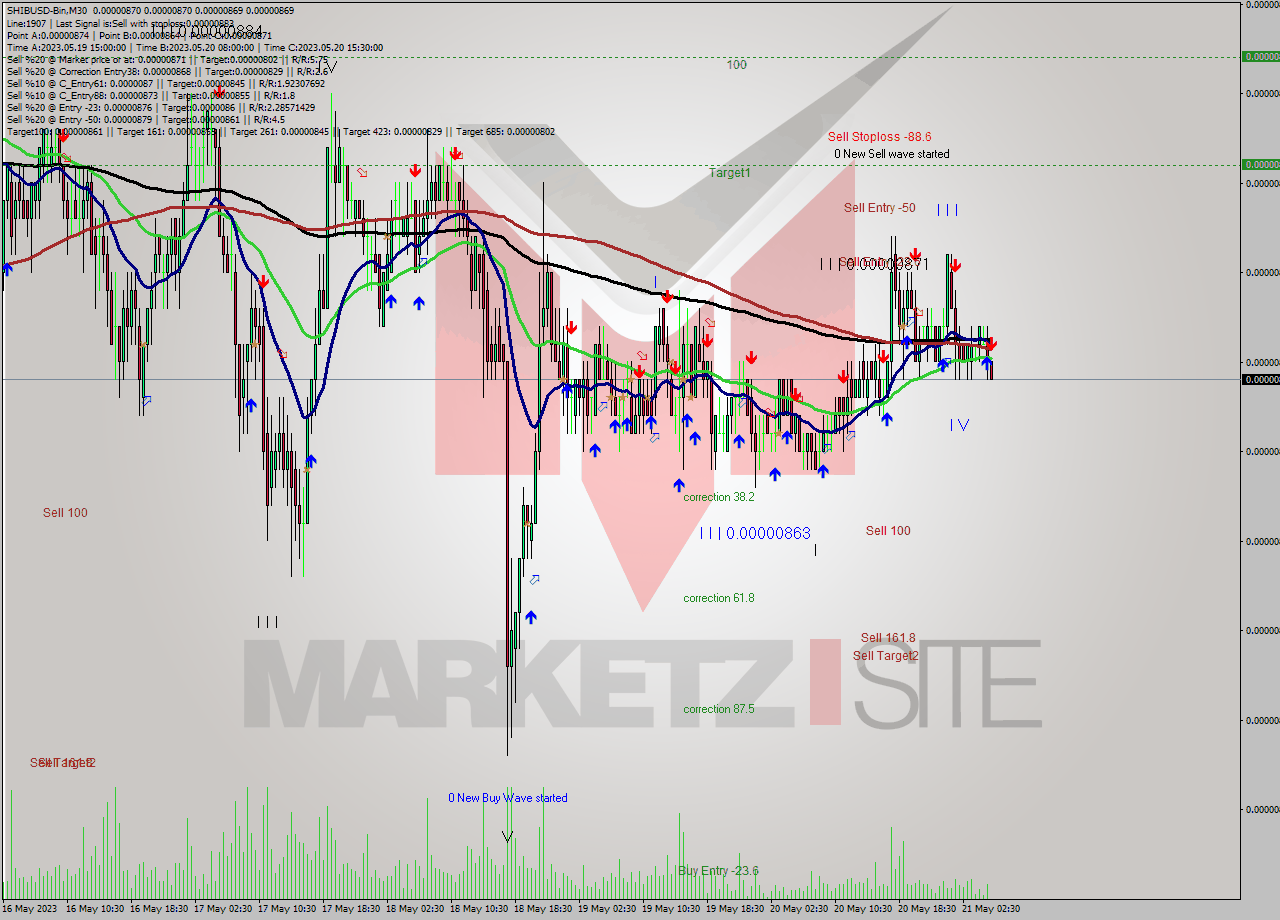 SHIBUSD-Bin M30 Signal
