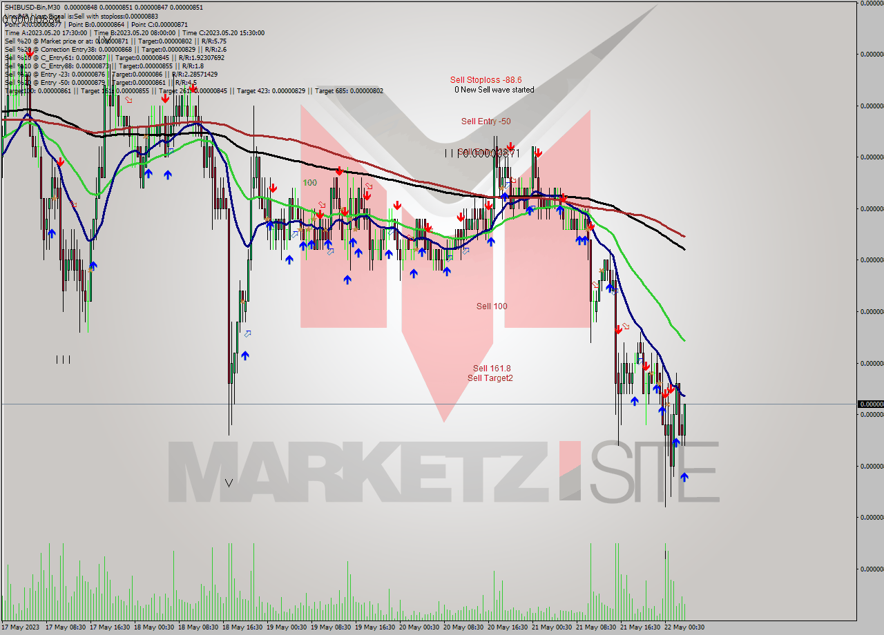 SHIBUSD-Bin M30 Signal