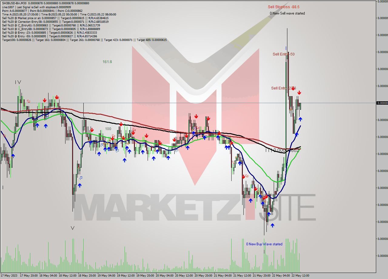 SHIBUSD-Bin M30 Signal