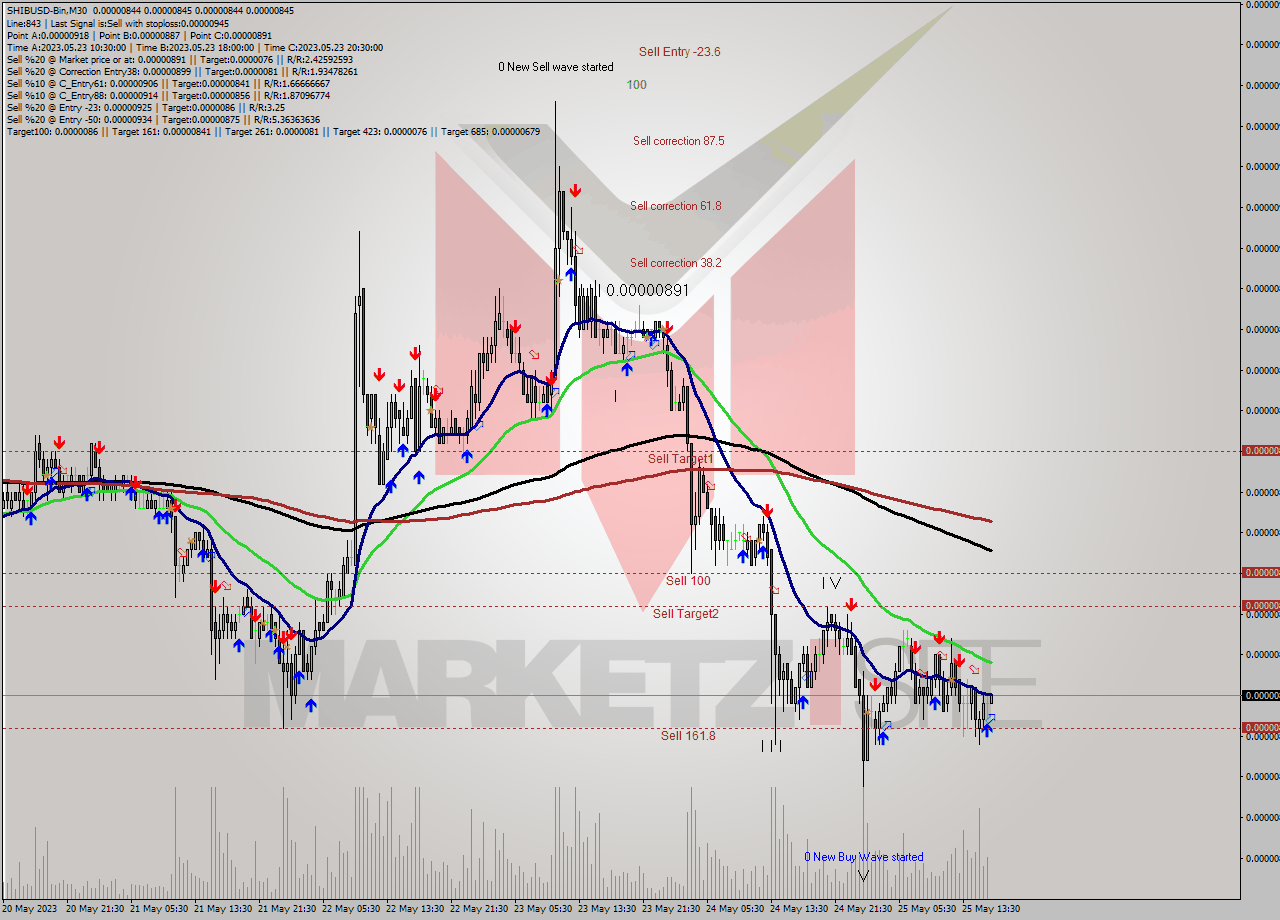 SHIBUSD-Bin M30 Signal