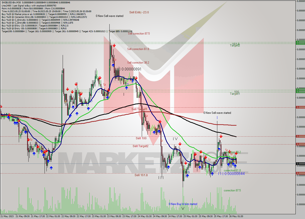 SHIBUSD-Bin M30 Signal