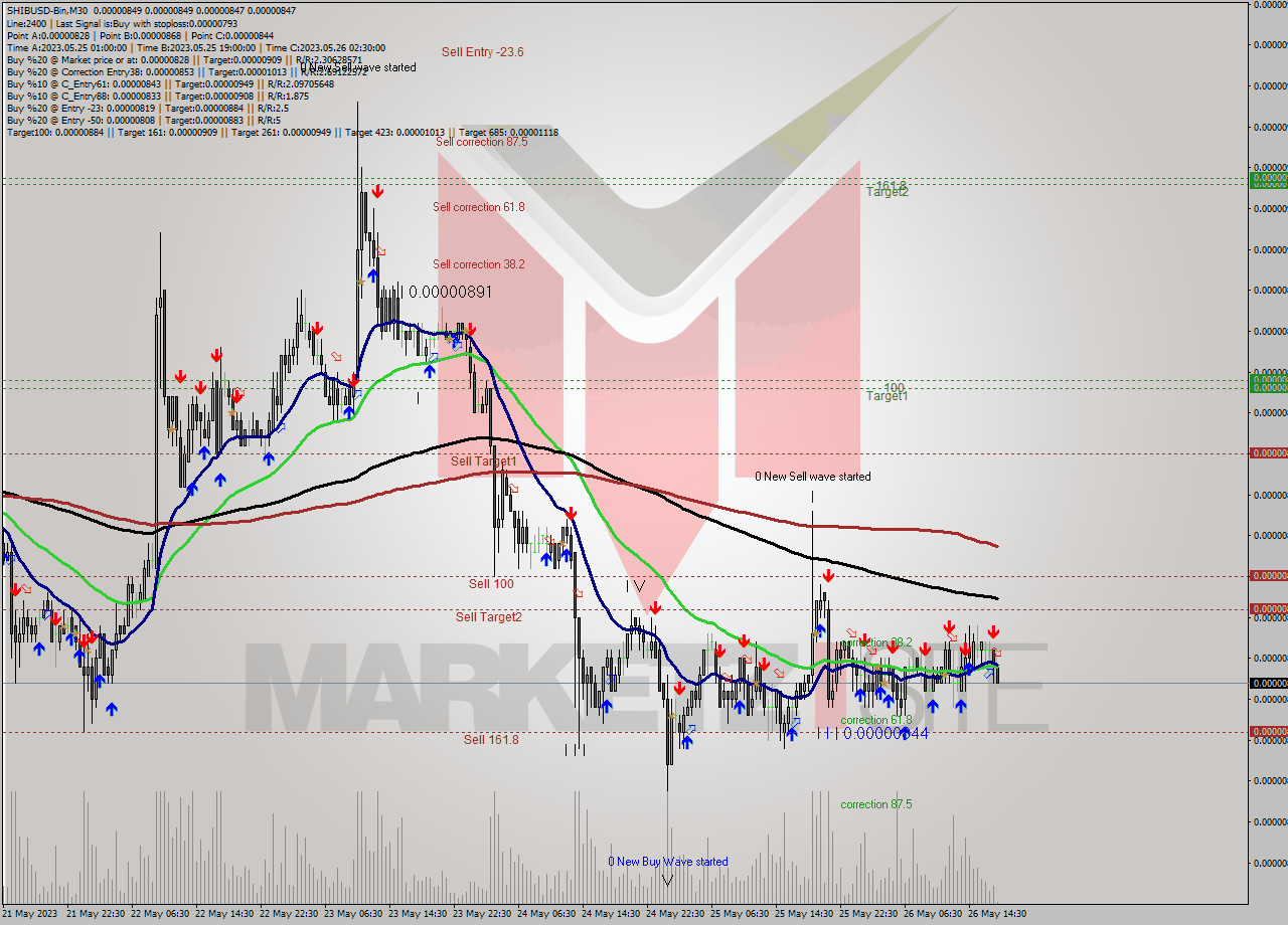 SHIBUSD-Bin M30 Signal