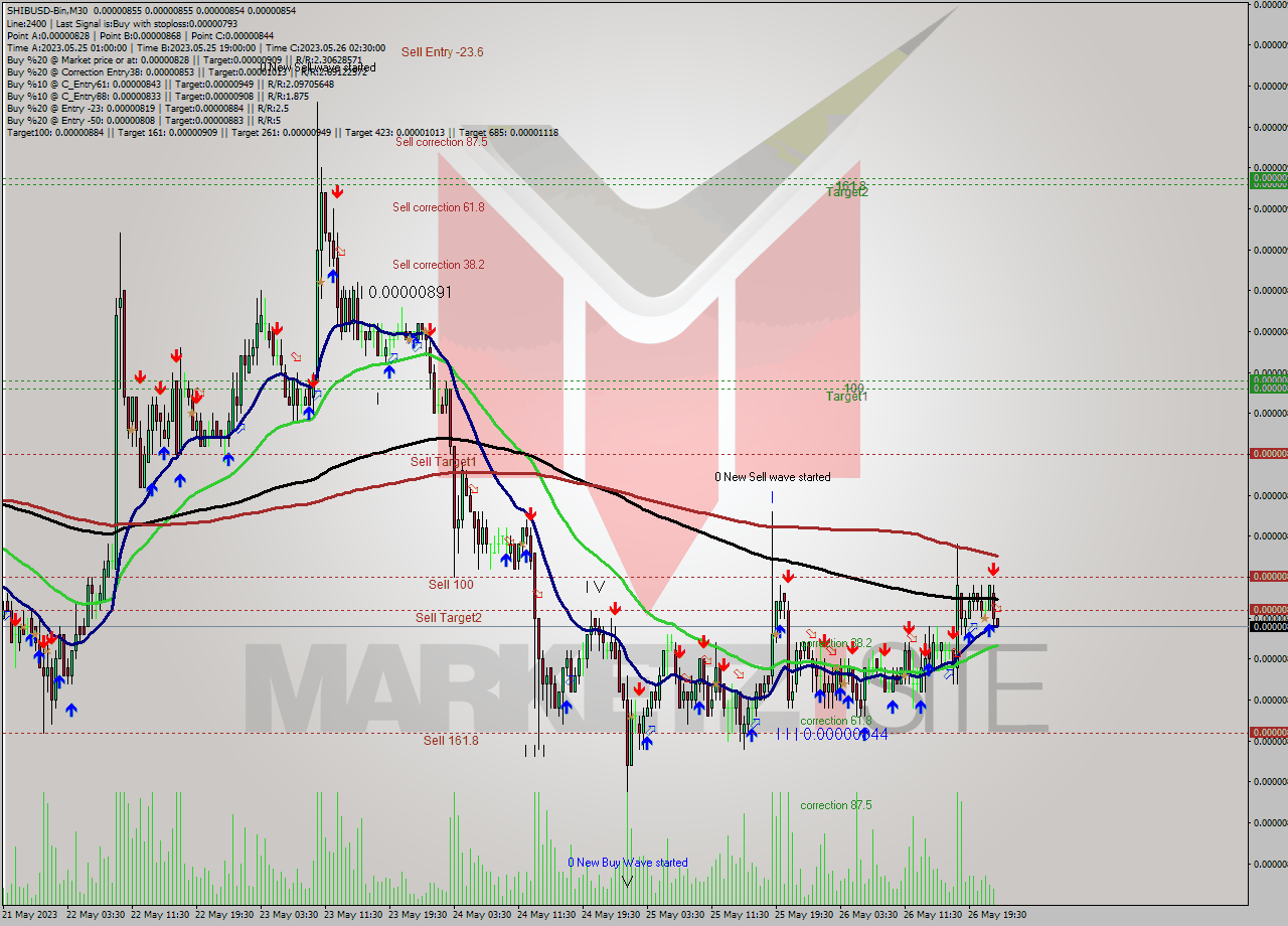 SHIBUSD-Bin M30 Signal