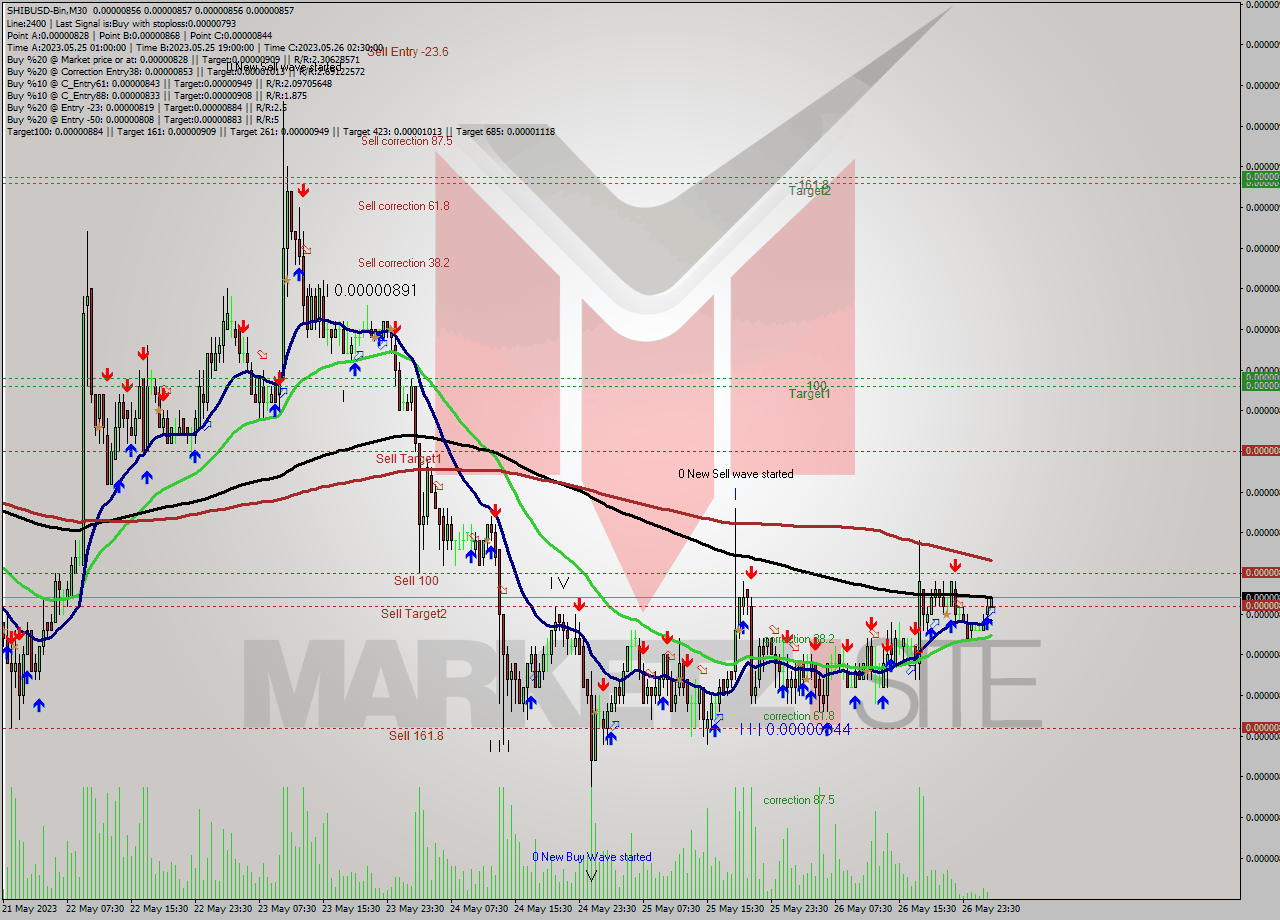 SHIBUSD-Bin M30 Signal