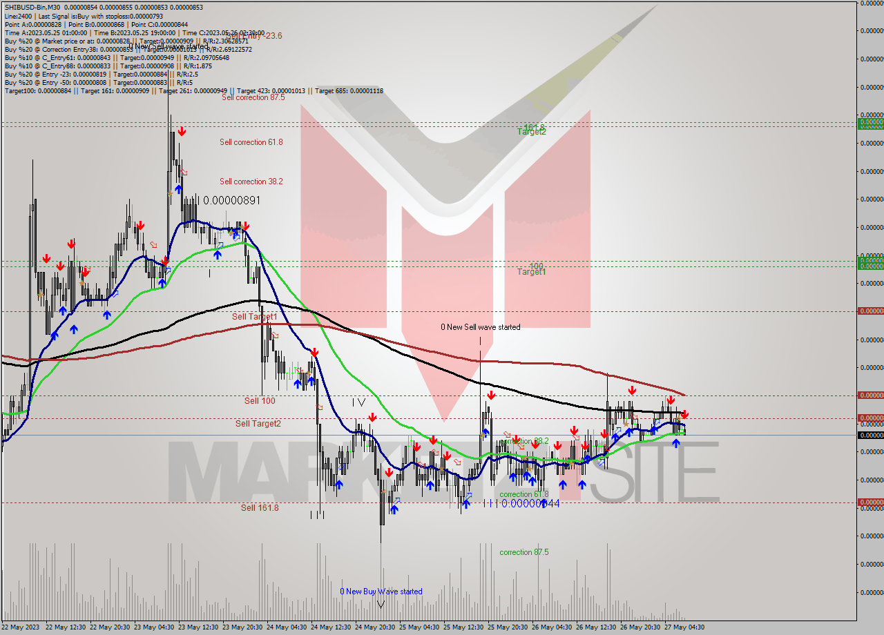 SHIBUSD-Bin M30 Signal