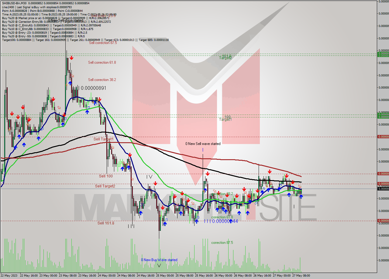SHIBUSD-Bin M30 Signal