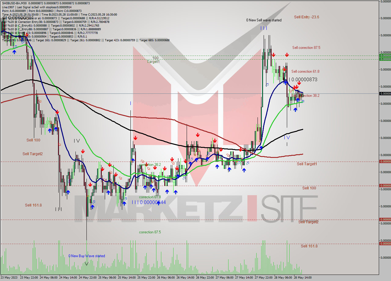 SHIBUSD-Bin M30 Signal