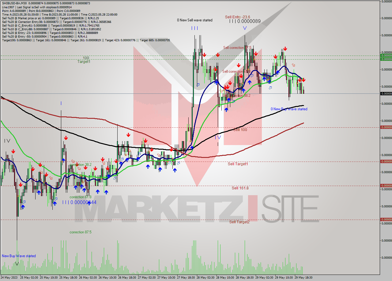 SHIBUSD-Bin M30 Signal