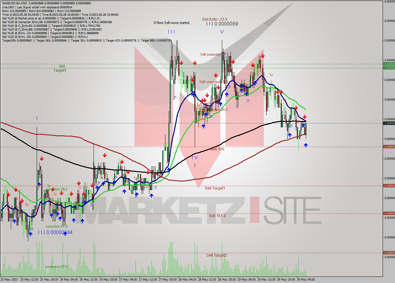 SHIBUSD-Bin M30 Signal